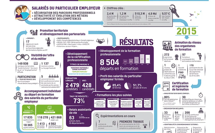 Bilan de la politique prioritaire de professionnalisation 2015 des Salariés du particulier employeur