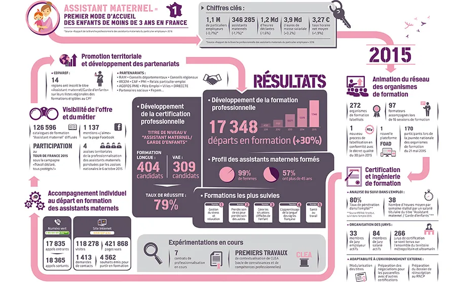 Bilan de la politique prioritaire de professionnalisation 2015 des Assistants maternels