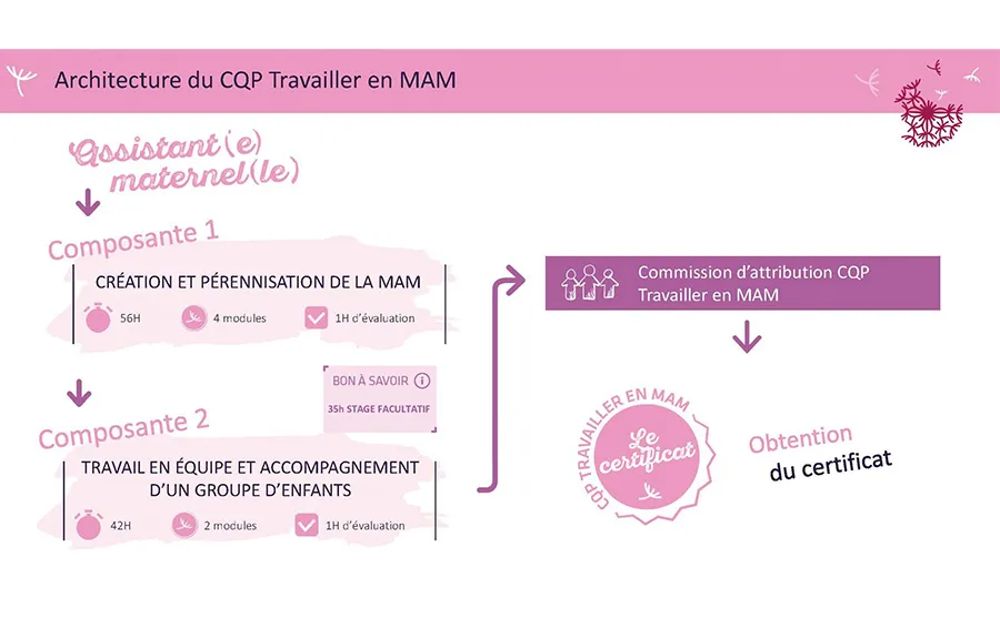 Architecture du CQP Travailler en MAM